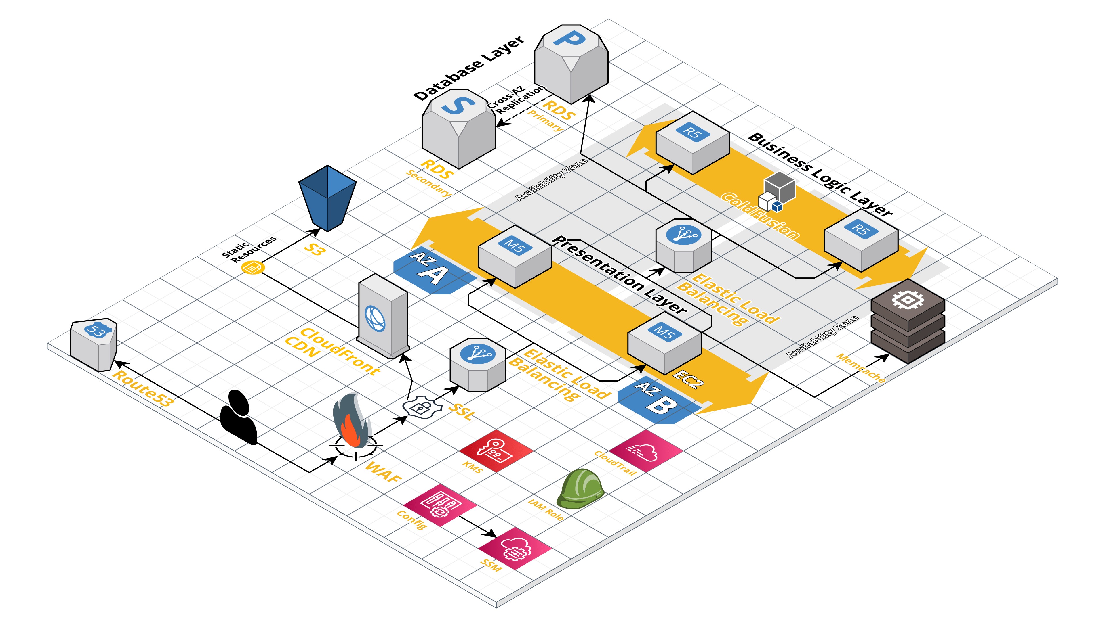 3 tier application architecture