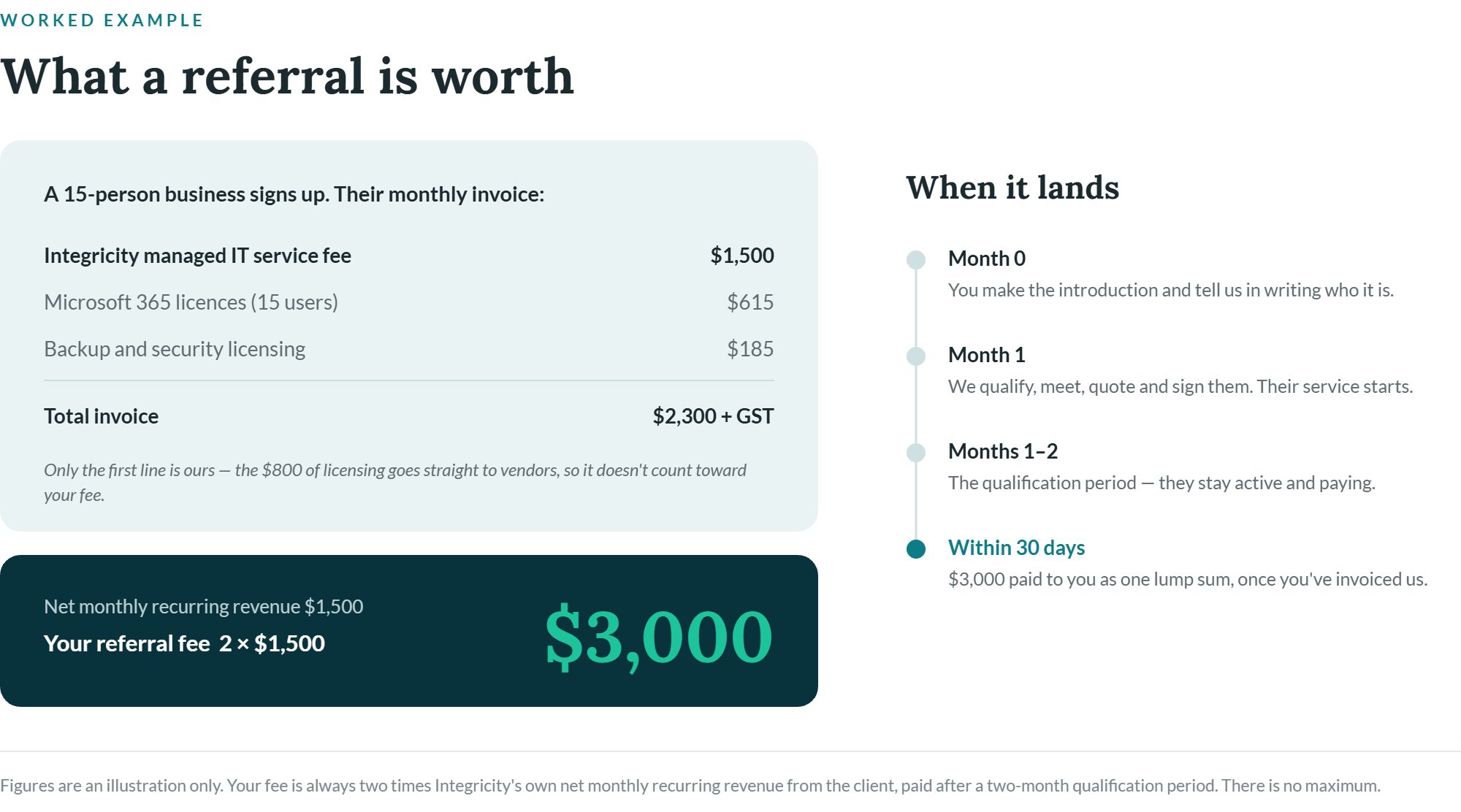 Worked example: a 15-person business with a $1,500 monthly Integricity service fee earns you a $3,000 referral fee, paid as one lump sum within 30 days of the two-month qualification period.